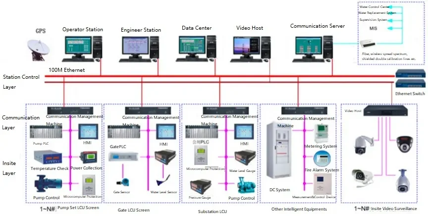 Automatic Pump Station