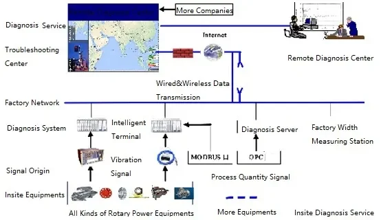 Operation Status Monitoring